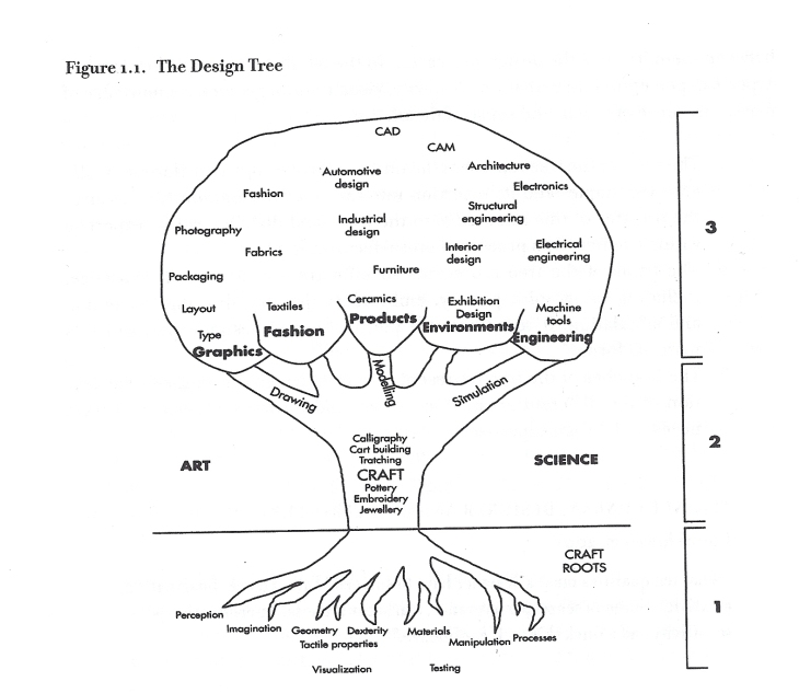 The Design Tree
